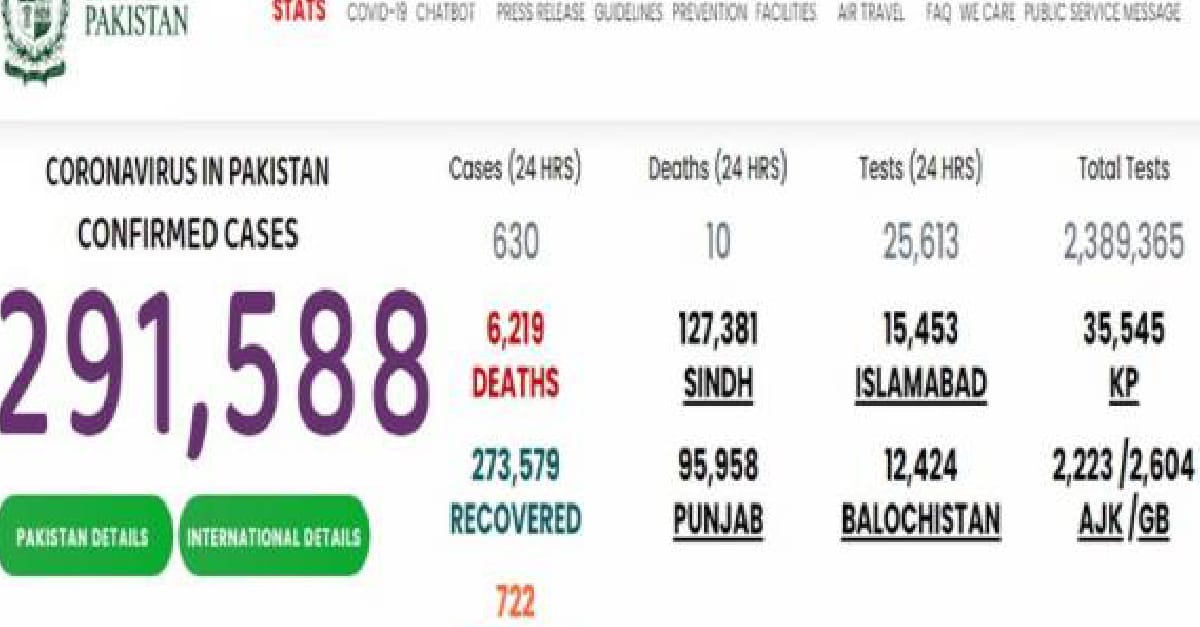 پاکستان میں 24گھنٹوں میں کورونا سے مزید10اموات، 586نئے کیس رپورٹ
