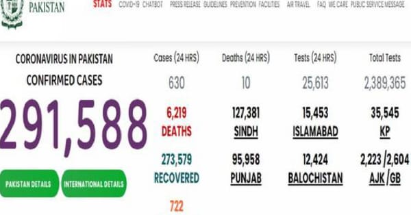 پاکستان میں 24گھنٹوں میں کورونا سے مزید10اموات، 586نئے کیس رپورٹ